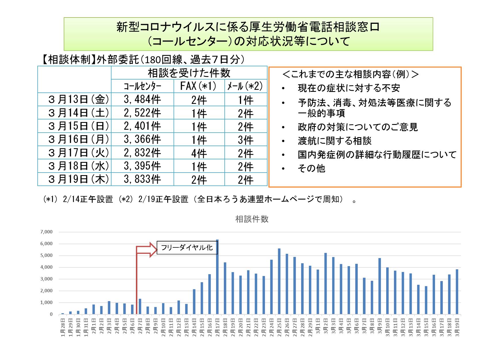 新型コロナウイルス感染症の現在の状況について（令和２年３月20日版）