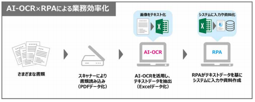 医療機関初！ＡＩを利用した文字の読み取りソフトと定型作業を自動化するＲＰＡの導入