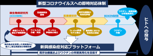 新型コロナウイルス感染症ワクチンと検査技術の開発に着手