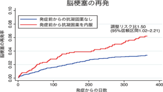 抗凝固薬を内服中に脳梗塞を発症した心房細動患者は脳梗塞の再発リスクが高い