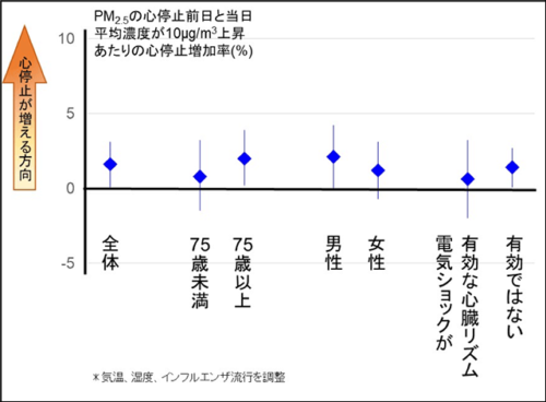 PM2.5濃度上昇が心停止の発生に影響?～日本全国規模の人を対象とした疫学研究の成果～