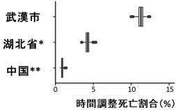 新型コロナウイルス感染症(COVID-19)罹患時の死亡リスクを推定