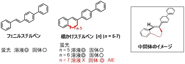 理論計算による新設計法で凝集誘起発光色素の開発に成功
