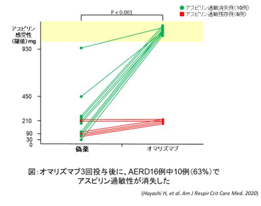 アスピリン喘息（解熱鎮痛薬過敏喘息）に有効な治療薬の発見