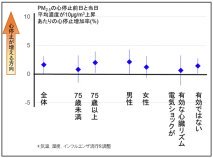 PM2.5濃度上昇が心停止の発生に影響することを解明