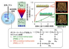 生体接触型医療機器コーティング材料の新しい評価法