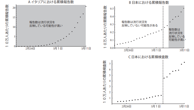 新型コロナウイルス報告数は流行を反映しない可能性を示唆