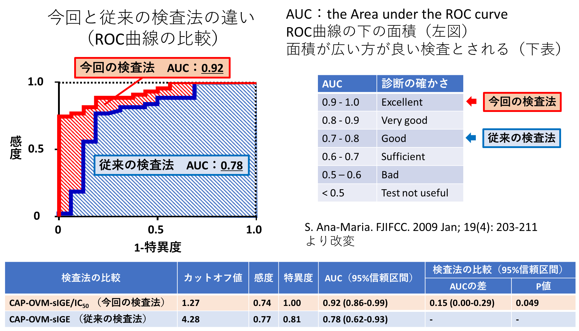 鶏卵アレルギーを診断する新しい検査法の応用研究を実施 ～重要なのは、抗体の”量”と”質”～