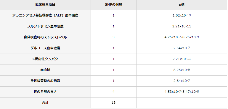 イヌの臨床検査値の大きな遺伝的寄与を解明～ヒトの疾患モデルとしての可能性～