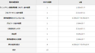 イヌの臨床検査値の大きな遺伝的寄与を解明～ヒトの疾患モデルとしての可能性～