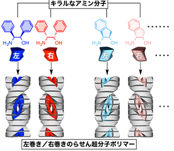 右手と左手の分子を分離する超分子ポリマーの開発
