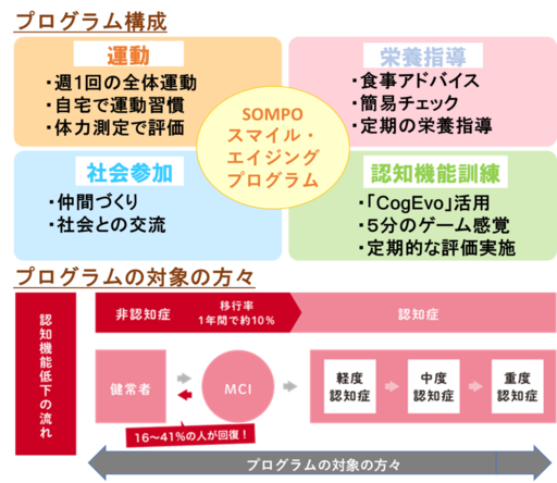 世界初「FINGER研究の社会実装プログラム」公認取得 「ＳＯＭＰＯスマイル・エイジングプログラム」始動