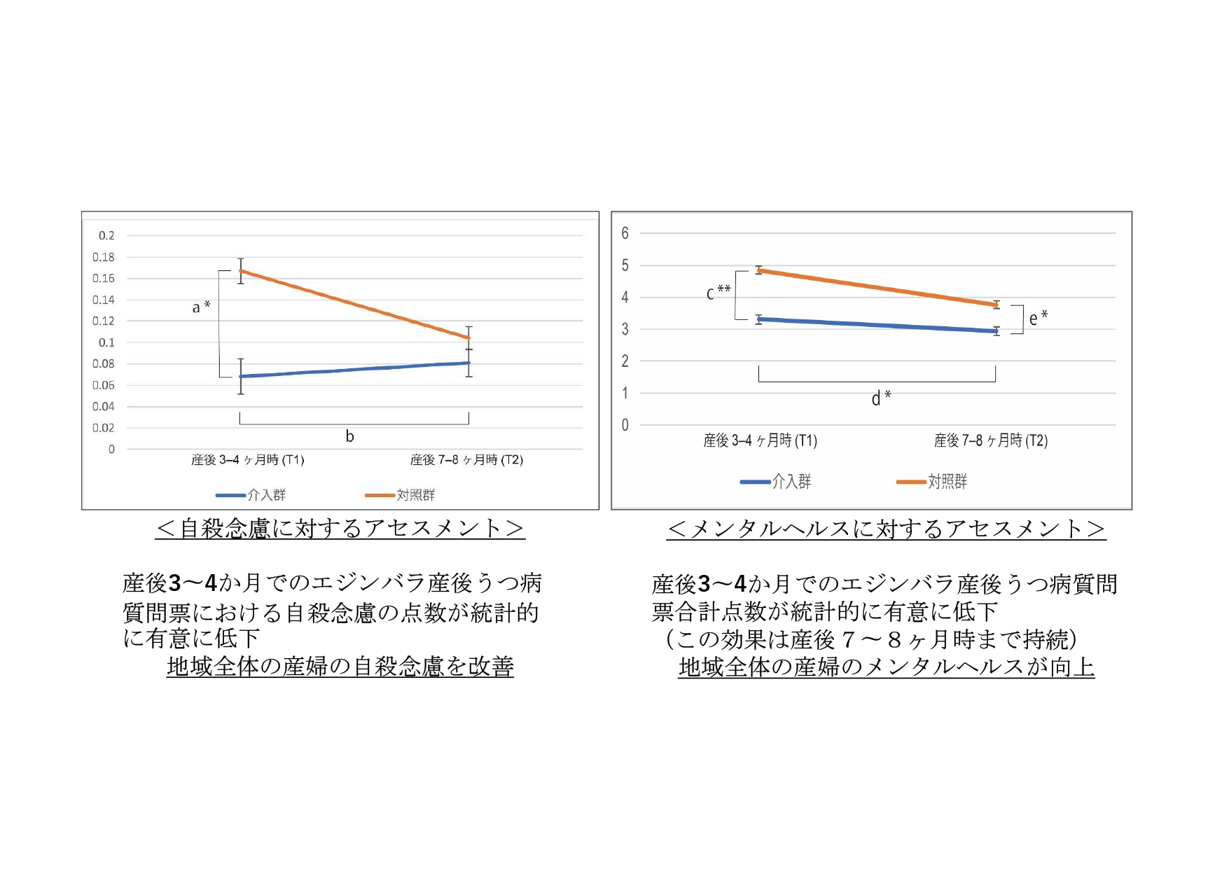 世界初!産後の自殺予防対策プログラム「長野モデル」を開発～産後の母親への自殺予防効果が証明される
