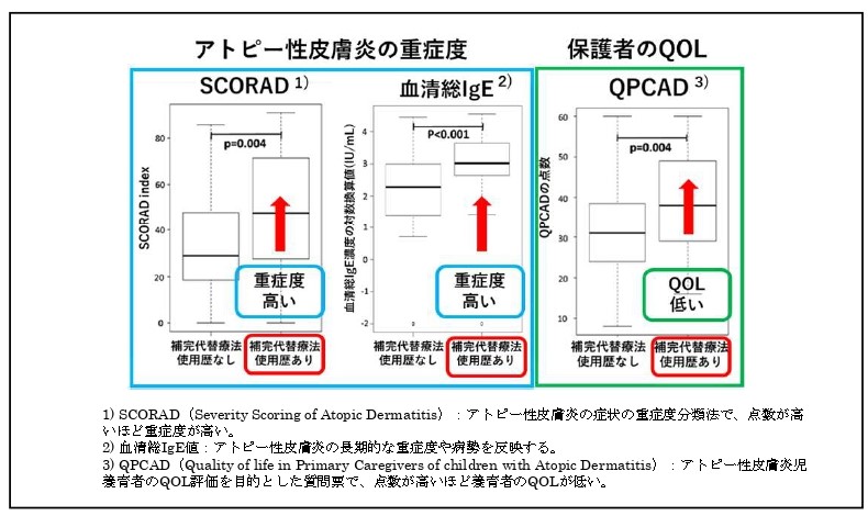 アトピー性皮膚炎で補完代替療法(民間療法など)の使用歴のある お子さんは重症度が高い