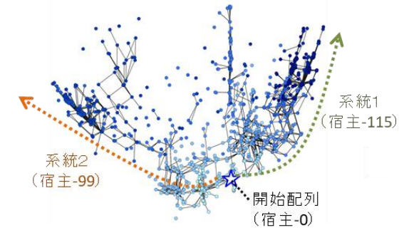 物質から生命への進化を可能にしたカギは寄生体との共進化か