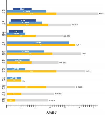 集中治療室での治療を必要とした重症新型コロナウイルス感染症に対する ナファモスタットとファビピラビルによる治療