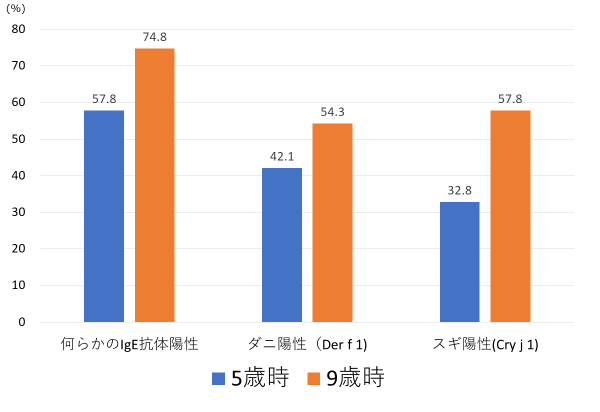 9歳の約75%がアレルギー検査で陽性!小児アトピー性皮膚炎や喘息症状(喘鳴)の経過には