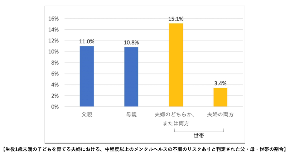 産後、同時期にメンタルヘルスの不調で苦しんでいる夫婦は年間約3万組!?