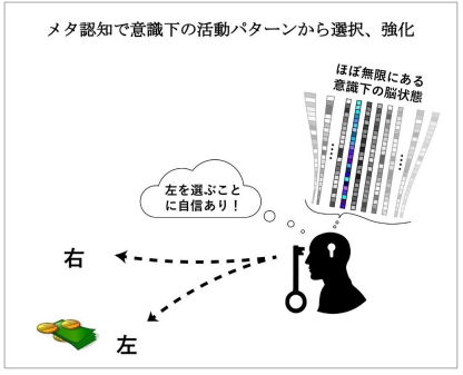 意識下の強化学習能力をメタ認知で開花させる