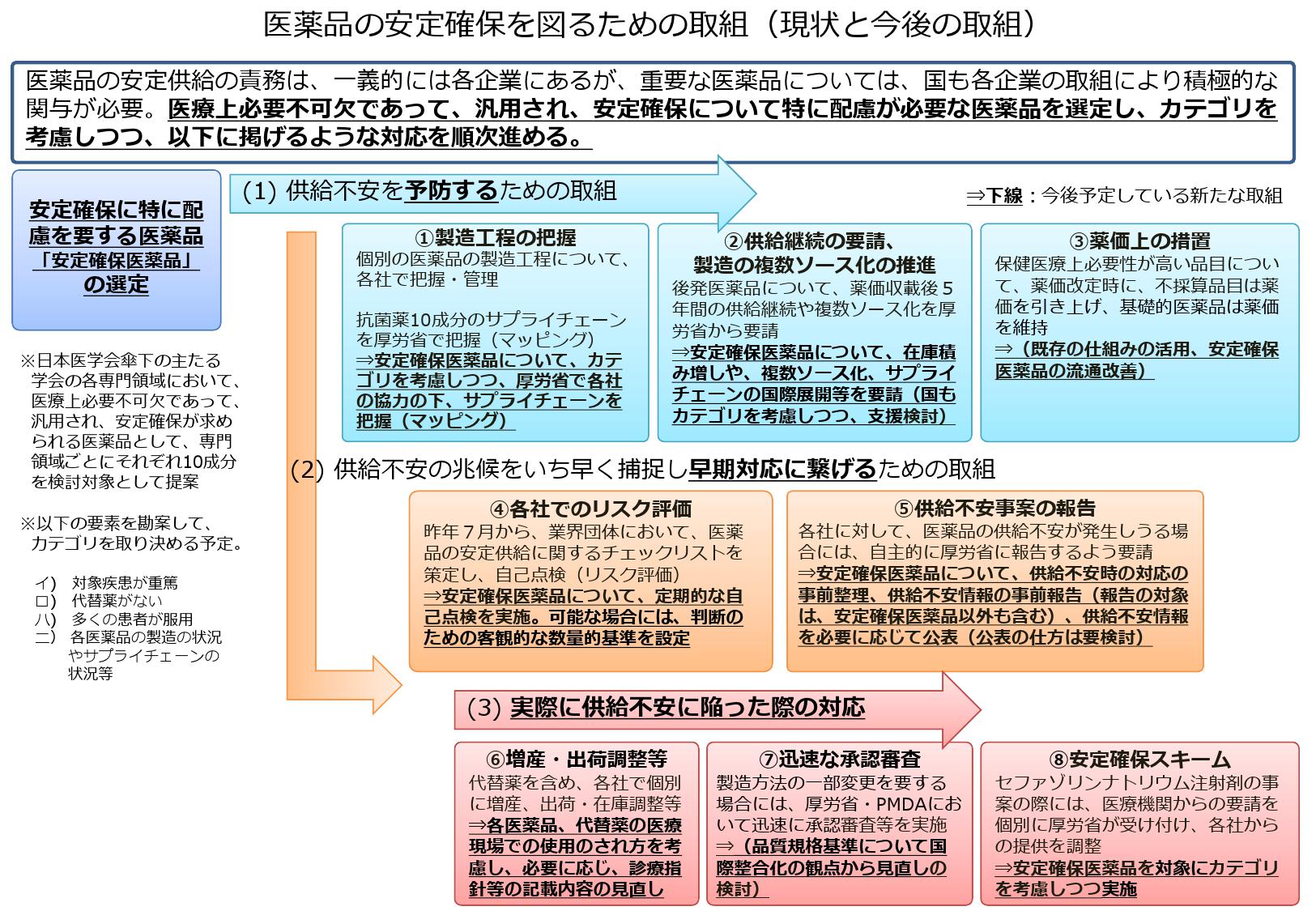 医療用医薬品の安定確保策に関する関係者会議（取りまとめ）資料