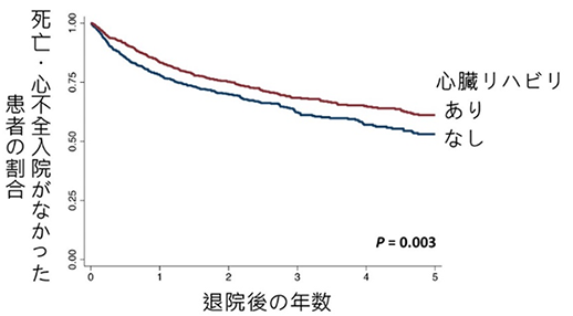 心不全患者に対する新たな治療～心臓リハビリテーションの有効性に関する研究～