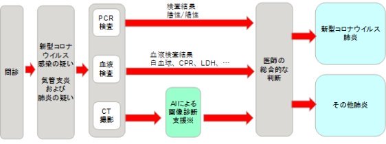 新型コロナウイルス肺炎の診断を支援するAI技術の共同研究開発を開始