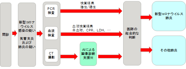 新型コロナウイルス肺炎の診断を支援するAI技術の共同研究開発を開始 新型コロナウイルス肺炎の診断を支援するAI技術の共同研究開発を開始