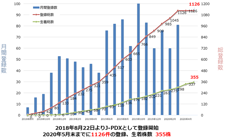 がん医療推進のための日本人がん患者由来PDXライブラリー整備を達成