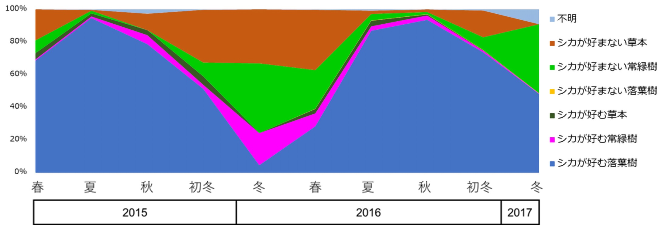 シカ糞の遺伝情報から、シカの食べる植物の季節変化を解明