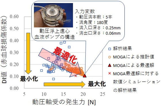 人工知能で体外設置型人工心臓を最適設計～機能向上と副作用低下を両立させた人工心臓をデザイン～