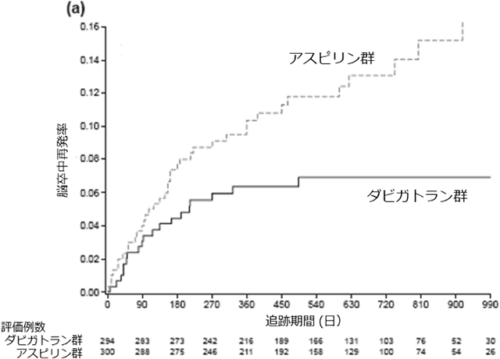 原因不明の日本人脳塞栓症患者に対する直接型経口抗凝固薬ダビガトランの再発予防効果
