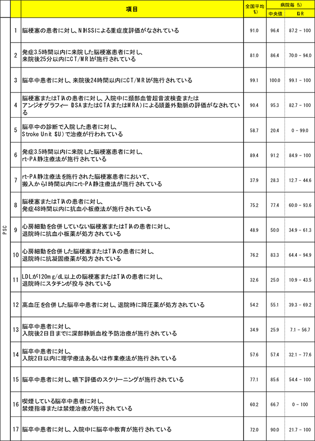 日本の急性期脳梗塞医療の全国の実態が明らかに～ビッグデータを活用し、初めて可視化～