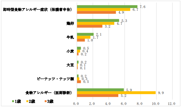 全国約10万人、初めての全国レベルでの大規模追跡調査で乳幼児のアレルギー症状・疾患の実態や推移が明らかに