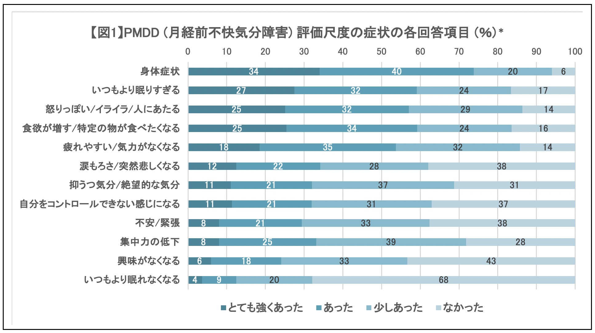 約1万人の調査で約7割が月経前に身体の不調を経験