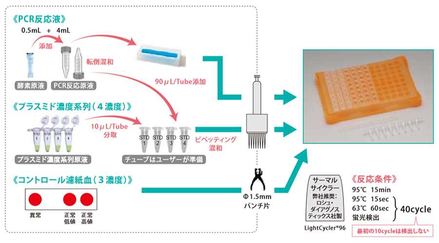 積水メディカルとの技術提携により製品開発～ 新生児スクリーニング測定キット 発売開始～