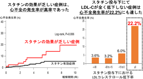 スタチンの効果が乏しい急性心筋梗塞症例は心不全リスクを高めることを報告 スタチンの効果が乏しい急性心筋梗塞症例は心不全リスクを高めることを報告