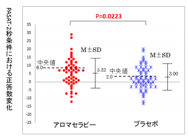 アロマセラピーは、健常高齢者の認知機能改善に効果があるか？～ランダム化比較試験による検証～