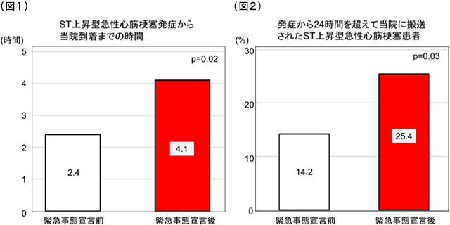 新型コロナウイルス感染症拡大後、急性心筋梗塞発症から受診までの時間が長くなり…