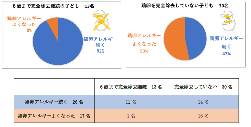 鶏卵、完全除去しない方が6歳時の鶏卵アレルギーの予後がよい