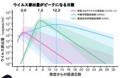 ウイルス排出量のピークが早い 新型コロナウイルスの治療が困難な理由を解明