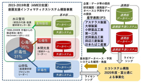 複数企業の社内データを産学で共有して新薬創出を加速する革新的な枠組みの構築に成功