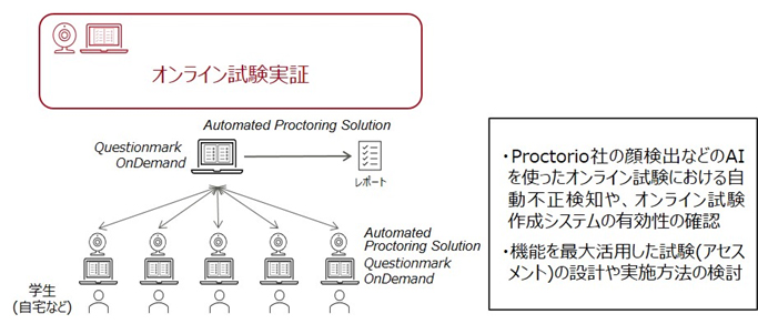 AIによる不審行動検知や試験問題作成を支援するシステムの実証研究を実施