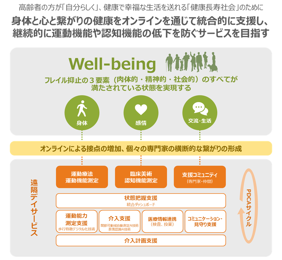 コロナ禍における高齢者の運動機能や認知機能の低下を防ぐため遠隔デイサービスを実現するシステムの共同研究を開始
