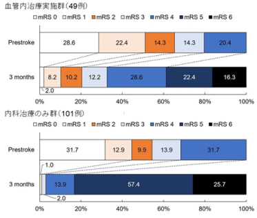 90歳以上の脳梗塞患者に対する血管内治療の治療効果