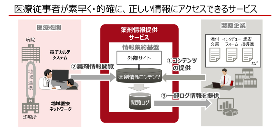 医薬品の適正使用情報を電子カルテを通じて提供、質の高い医療サービスと患者のQOL向上に貢献