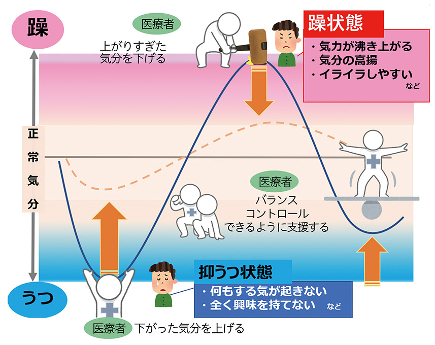 双極性障害の新たな治療を目指して