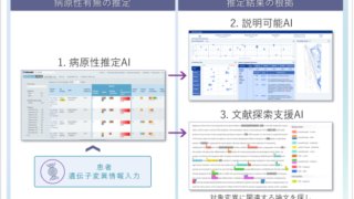 富士通株式会社と共同で、AIの推定根拠を説明できる遺伝子変異の病原性推定の検証システムを開発しました。