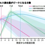 ウイルス排出量のピークが早い 新型コロナウイルスの治療が困難な理由を解明