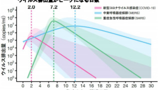 ウイルス排出量のピークが早い 新型コロナウイルスの治療が困難な理由を解明