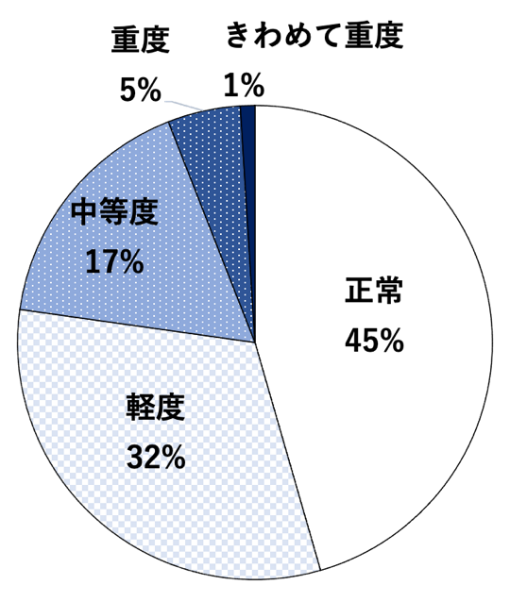 体外受精などの高度不妊治療を受ける女性の約半数が 治療開始初期の段階で、すでに軽度以上の抑うつ症状あり